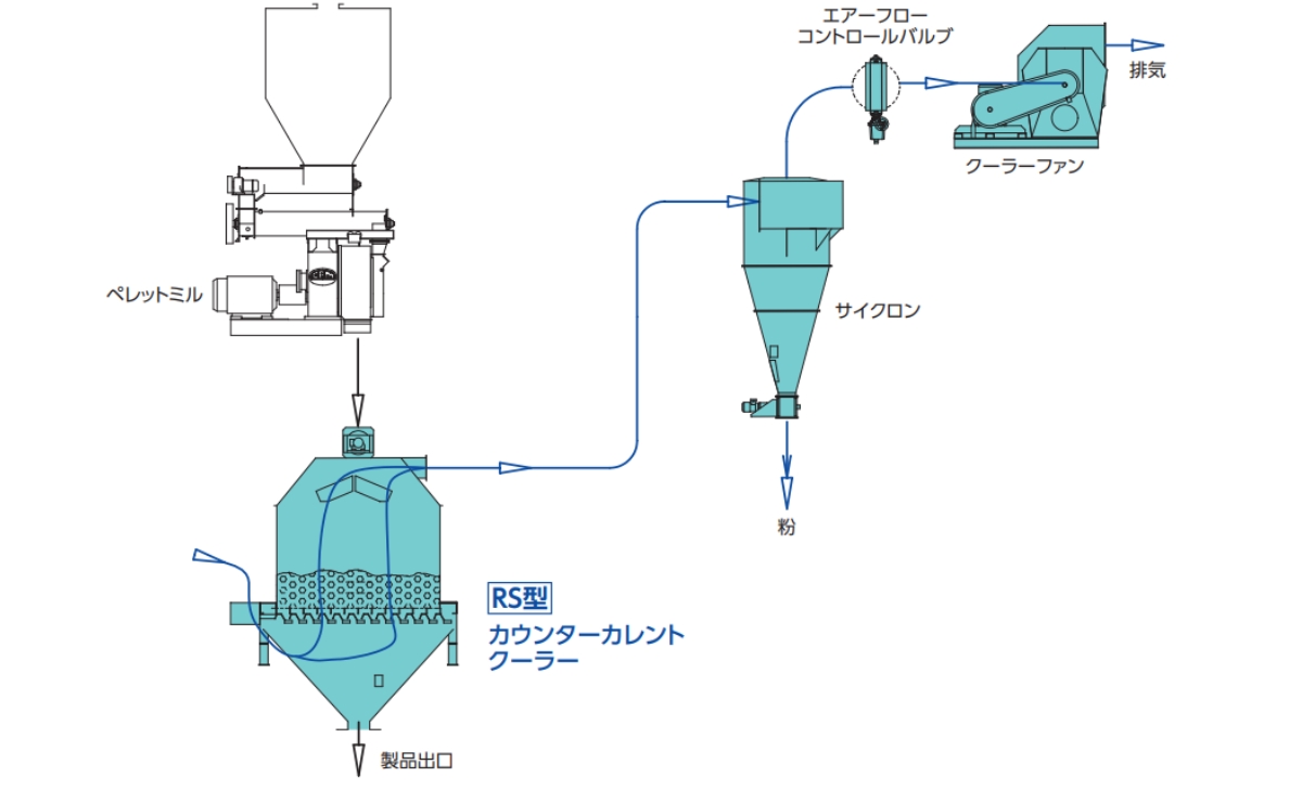 カウンタカレントクーラー参考フローシート