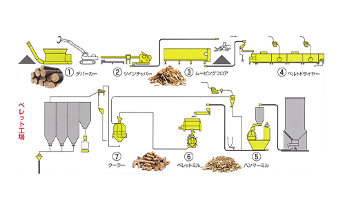 ペレット製造ライン、チップ製造ライン